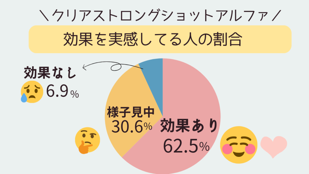 クリアストロングショットの効果は？購入者の評価を調査　効果を実感しているひとの割合　62.5％が効果あり。30.6％が様子見中